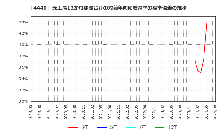 4440 (株)ヴィッツ: 売上高12か月移動合計の対前年同期増減率の標準偏差の推移