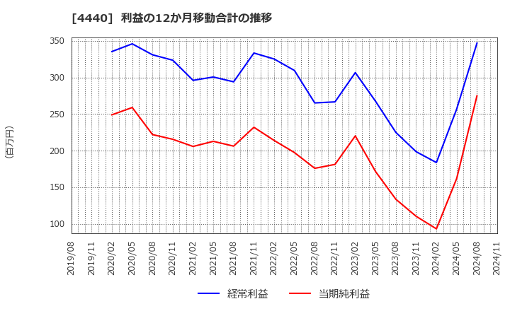 4440 (株)ヴィッツ: 利益の12か月移動合計の推移