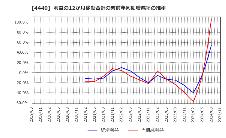 4440 (株)ヴィッツ: 利益の12か月移動合計の対前年同期増減率の推移