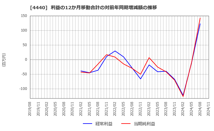 4440 (株)ヴィッツ: 利益の12か月移動合計の対前年同期増減額の推移