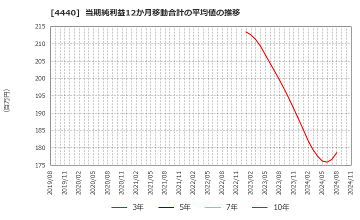 4440 (株)ヴィッツ: 当期純利益12か月移動合計の平均値の推移