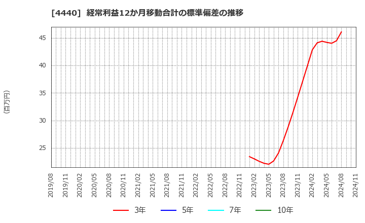 4440 (株)ヴィッツ: 経常利益12か月移動合計の標準偏差の推移