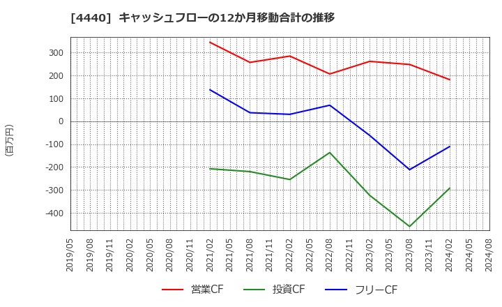 4440 (株)ヴィッツ: キャッシュフローの12か月移動合計の推移