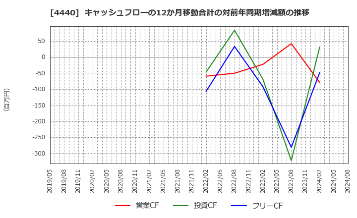 4440 (株)ヴィッツ: キャッシュフローの12か月移動合計の対前年同期増減額の推移