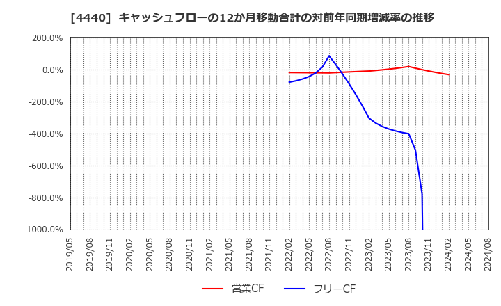 4440 (株)ヴィッツ: キャッシュフローの12か月移動合計の対前年同期増減率の推移