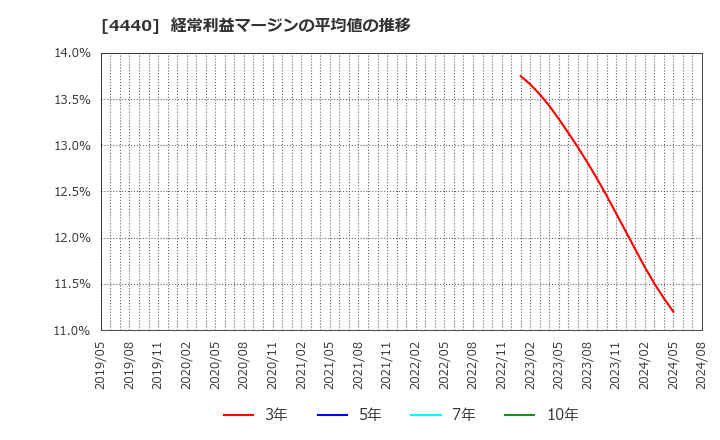 4440 (株)ヴィッツ: 経常利益マージンの平均値の推移