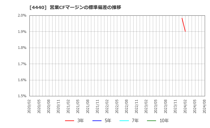 4440 (株)ヴィッツ: 営業CFマージンの標準偏差の推移