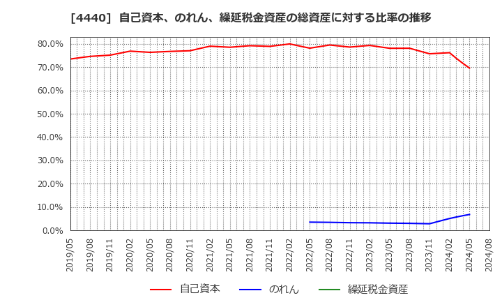 4440 (株)ヴィッツ: 自己資本、のれん、繰延税金資産の総資産に対する比率の推移