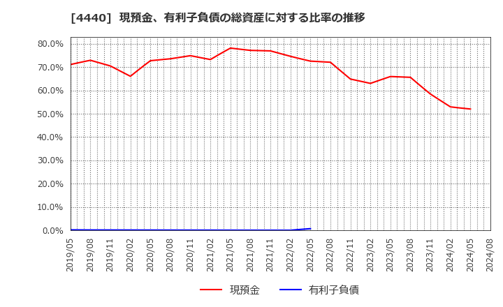 4440 (株)ヴィッツ: 現預金、有利子負債の総資産に対する比率の推移