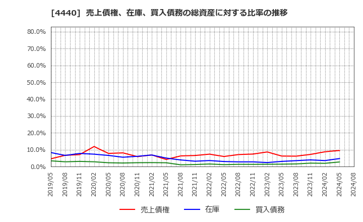 4440 (株)ヴィッツ: 売上債権、在庫、買入債務の総資産に対する比率の推移