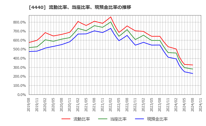 4440 (株)ヴィッツ: 流動比率、当座比率、現預金比率の推移