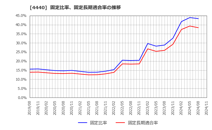 4440 (株)ヴィッツ: 固定比率、固定長期適合率の推移