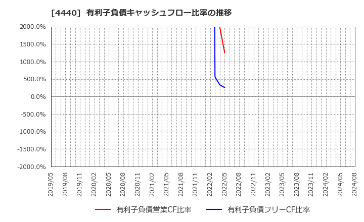 4440 (株)ヴィッツ: 有利子負債キャッシュフロー比率の推移