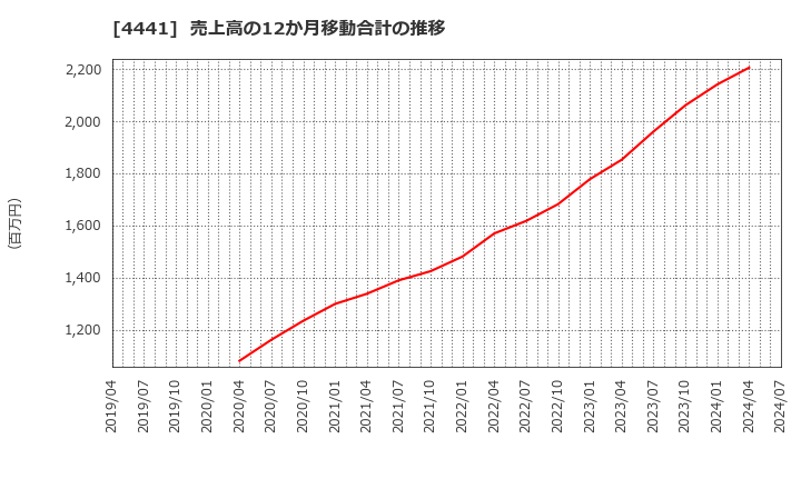 4441 トビラシステムズ(株): 売上高の12か月移動合計の推移