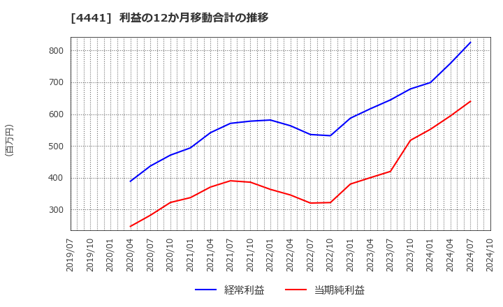 4441 トビラシステムズ(株): 利益の12か月移動合計の推移