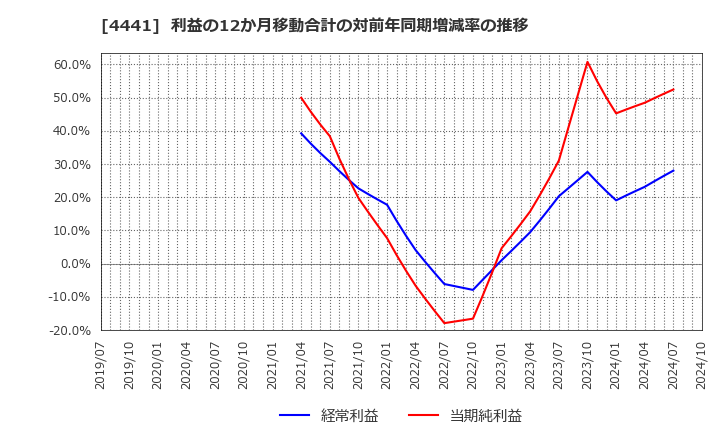 4441 トビラシステムズ(株): 利益の12か月移動合計の対前年同期増減率の推移