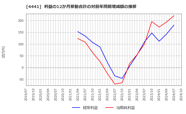 4441 トビラシステムズ(株): 利益の12か月移動合計の対前年同期増減額の推移