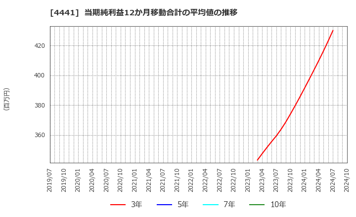 4441 トビラシステムズ(株): 当期純利益12か月移動合計の平均値の推移