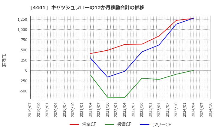 4441 トビラシステムズ(株): キャッシュフローの12か月移動合計の推移