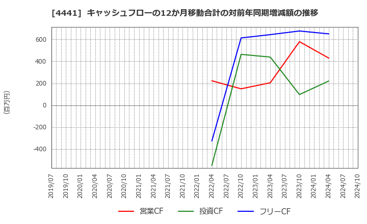 4441 トビラシステムズ(株): キャッシュフローの12か月移動合計の対前年同期増減額の推移