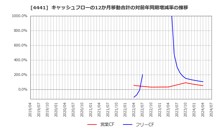 4441 トビラシステムズ(株): キャッシュフローの12か月移動合計の対前年同期増減率の推移