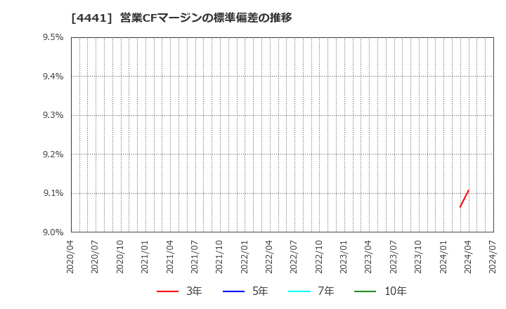 4441 トビラシステムズ(株): 営業CFマージンの標準偏差の推移