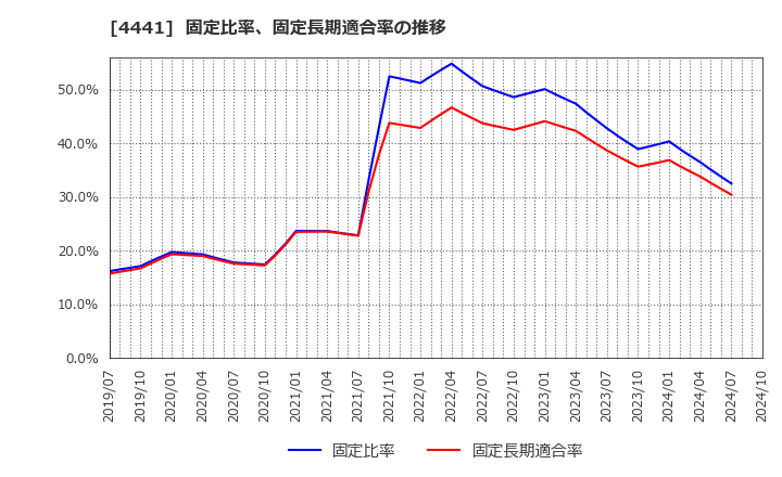 4441 トビラシステムズ(株): 固定比率、固定長期適合率の推移