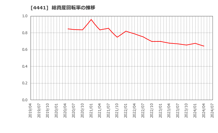 4441 トビラシステムズ(株): 総資産回転率の推移