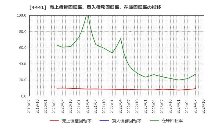 4441 トビラシステムズ(株): 売上債権回転率、買入債務回転率、在庫回転率の推移