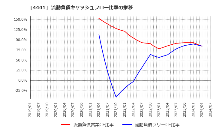 4441 トビラシステムズ(株): 流動負債キャッシュフロー比率の推移