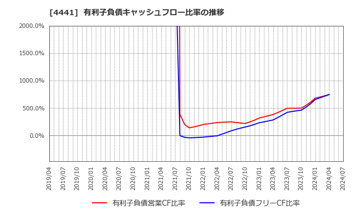 4441 トビラシステムズ(株): 有利子負債キャッシュフロー比率の推移