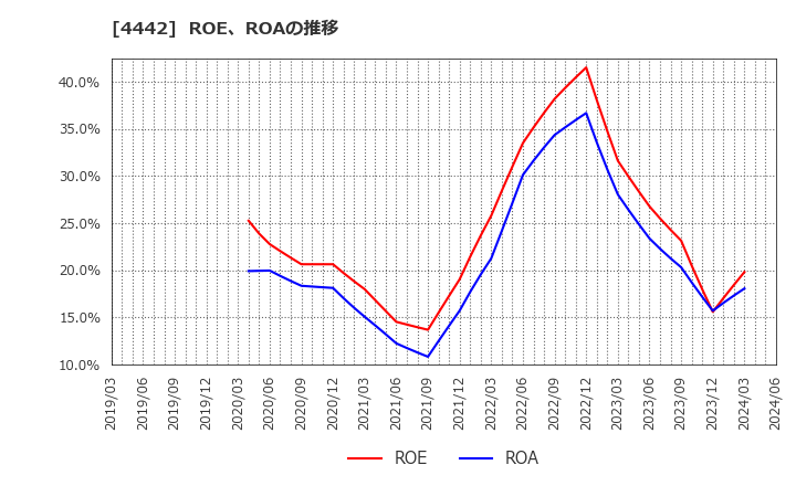 4442 バルテス・ホールディングス(株): ROE、ROAの推移