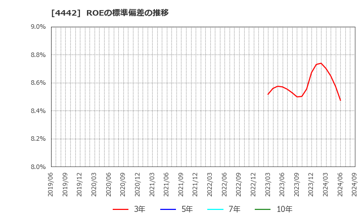 4442 バルテス・ホールディングス(株): ROEの標準偏差の推移