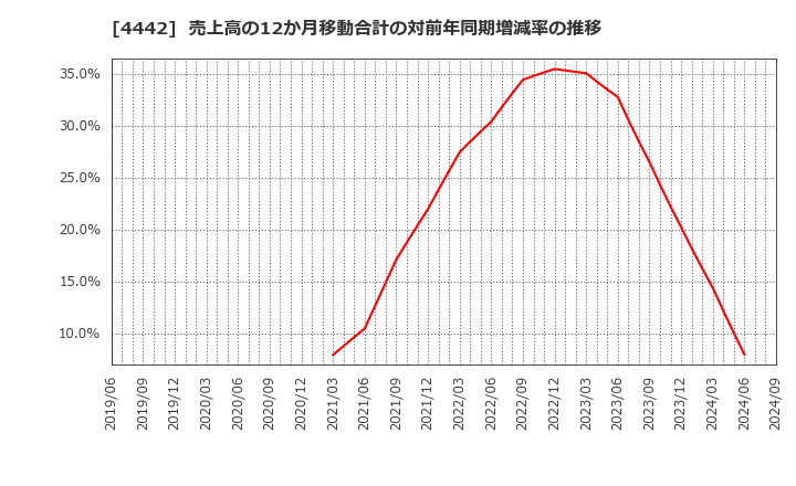 4442 バルテス・ホールディングス(株): 売上高の12か月移動合計の対前年同期増減率の推移