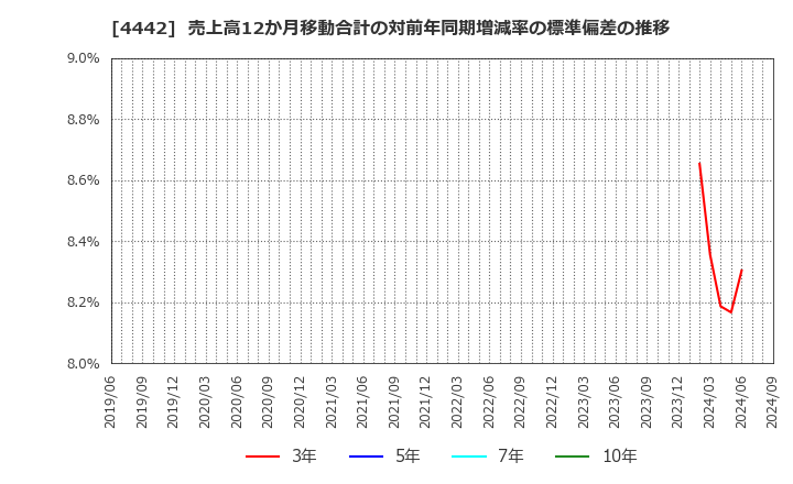 4442 バルテス・ホールディングス(株): 売上高12か月移動合計の対前年同期増減率の標準偏差の推移