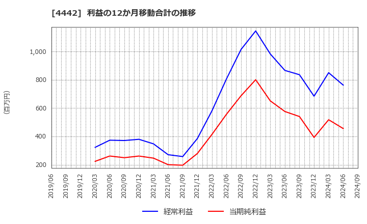 4442 バルテス・ホールディングス(株): 利益の12か月移動合計の推移