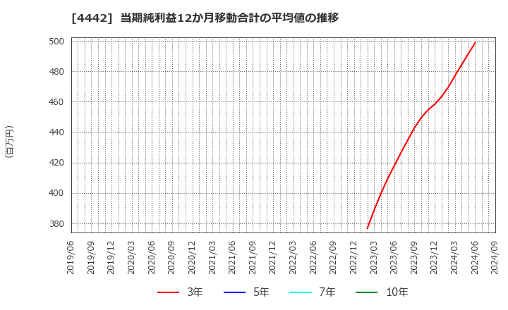 4442 バルテス・ホールディングス(株): 当期純利益12か月移動合計の平均値の推移