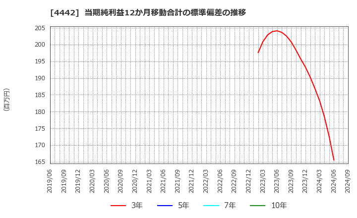 4442 バルテス・ホールディングス(株): 当期純利益12か月移動合計の標準偏差の推移