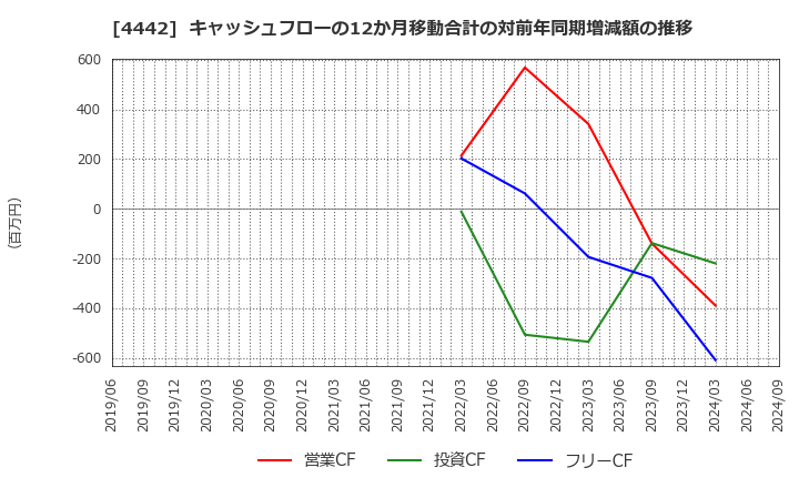 4442 バルテス・ホールディングス(株): キャッシュフローの12か月移動合計の対前年同期増減額の推移