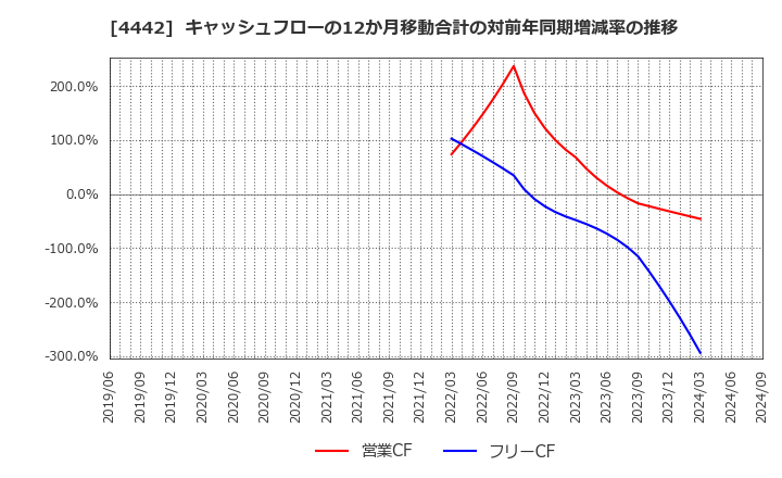 4442 バルテス・ホールディングス(株): キャッシュフローの12か月移動合計の対前年同期増減率の推移