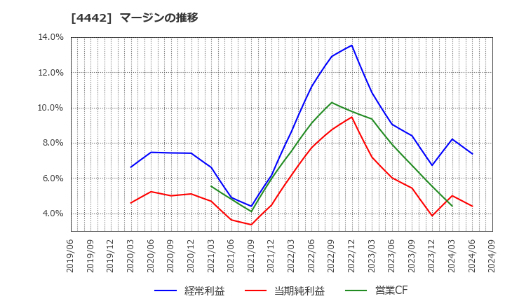 4442 バルテス・ホールディングス(株): マージンの推移