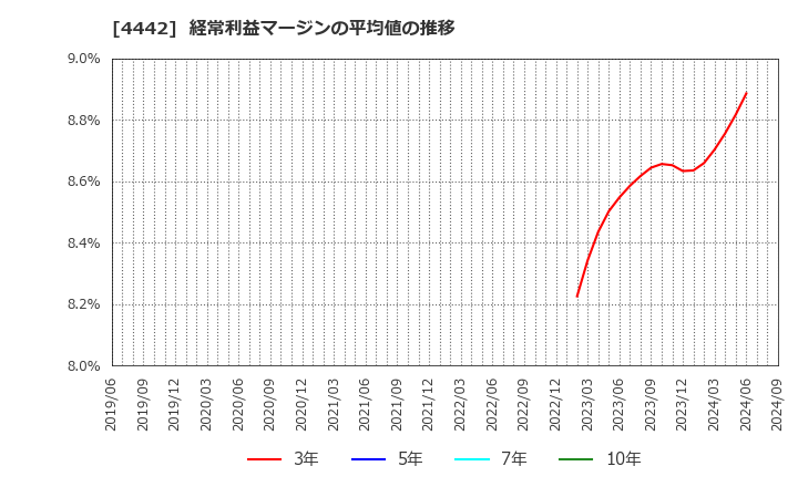 4442 バルテス・ホールディングス(株): 経常利益マージンの平均値の推移