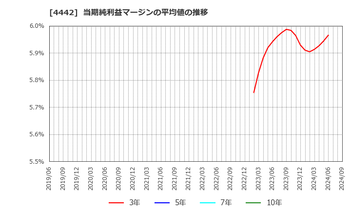 4442 バルテス・ホールディングス(株): 当期純利益マージンの平均値の推移