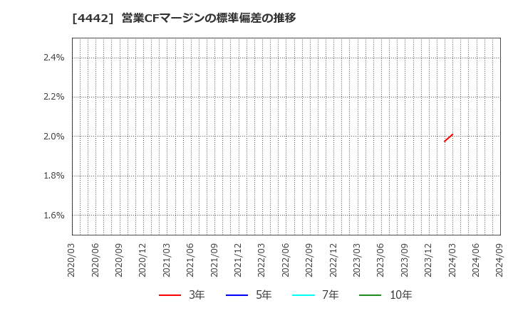 4442 バルテス・ホールディングス(株): 営業CFマージンの標準偏差の推移