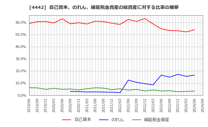 4442 バルテス・ホールディングス(株): 自己資本、のれん、繰延税金資産の総資産に対する比率の推移