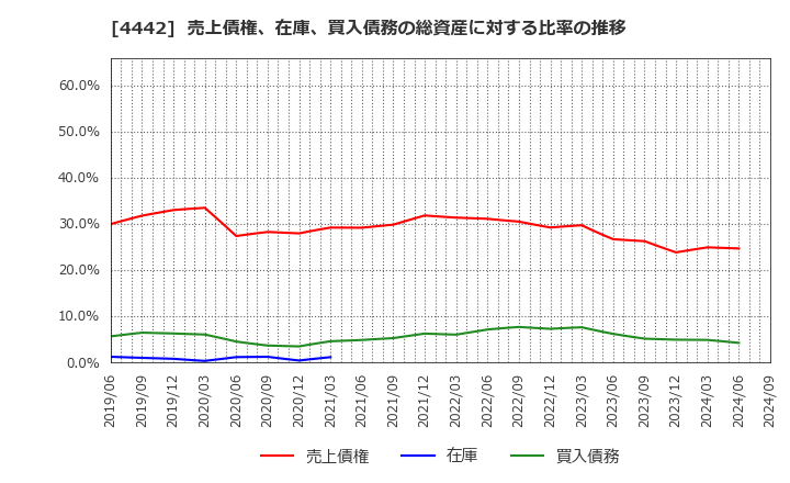 4442 バルテス・ホールディングス(株): 売上債権、在庫、買入債務の総資産に対する比率の推移