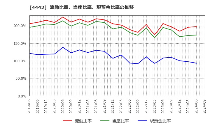 4442 バルテス・ホールディングス(株): 流動比率、当座比率、現預金比率の推移