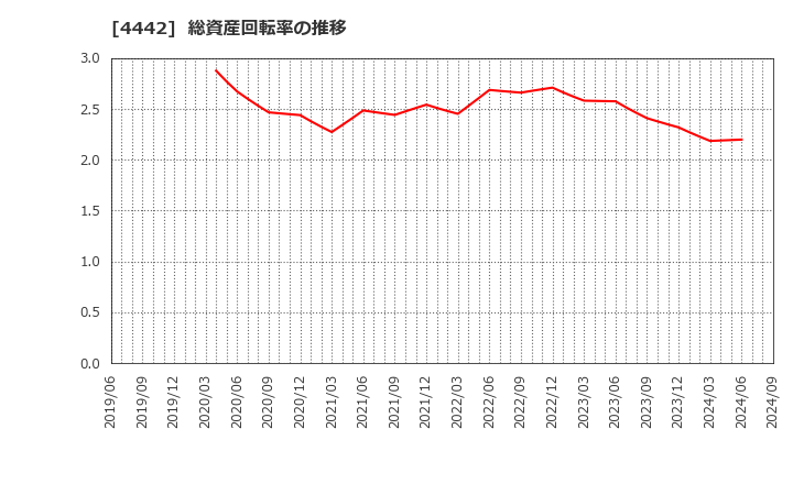 4442 バルテス・ホールディングス(株): 総資産回転率の推移