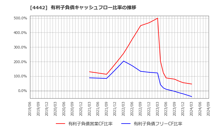 4442 バルテス・ホールディングス(株): 有利子負債キャッシュフロー比率の推移