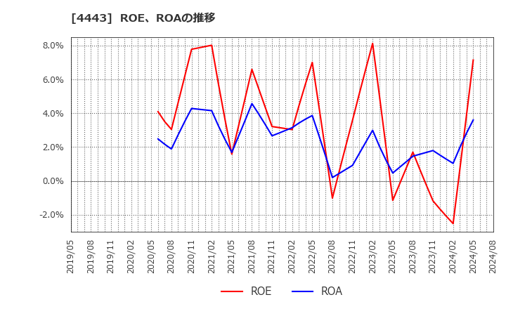 4443 Ｓａｎｓａｎ(株): ROE、ROAの推移